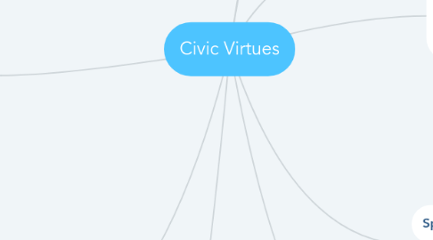 Mind Map: Civic Virtues