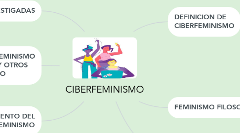 Mind Map: CIBERFEMINISMO