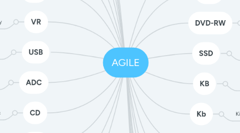 Mind Map: AGILE