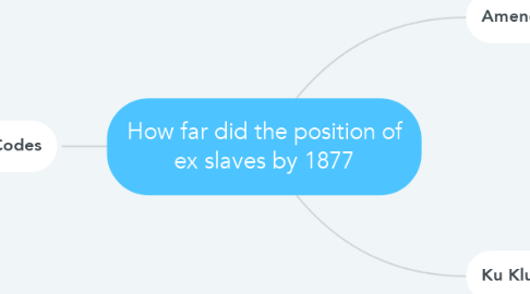 Mind Map: How far did the position of ex slaves by 1877