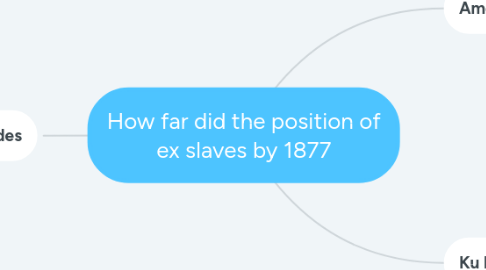 Mind Map: How far did the position of ex slaves by 1877