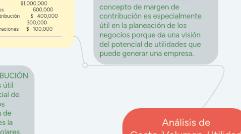 Mind Map: Análisis de Costo-Volumen-Utilidad