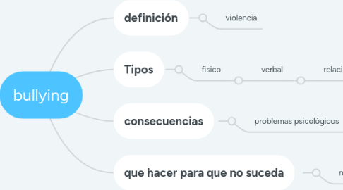 Mind Map: bullying