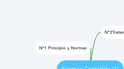Mind Map: Normas Contables (1)
