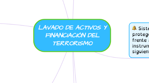 Mind Map: LAVADO DE ACTIVOS Y FINANCIACIÓN DEL TERRORISMO