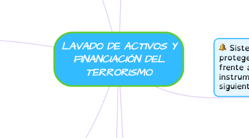 Mind Map: LAVADO DE ACTIVOS Y FINANCIACIÓN DEL TERRORISMO