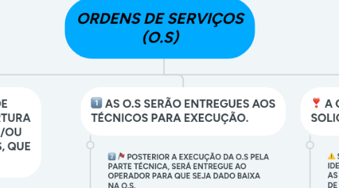 Mind Map: ORDENS DE SERVIÇOS (O.S)