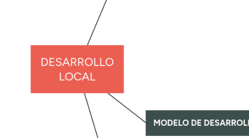 Mind Map: DESARROLLO LOCAL