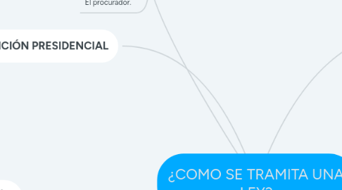 Mind Map: ¿COMO SE TRAMITA UNA LEY?