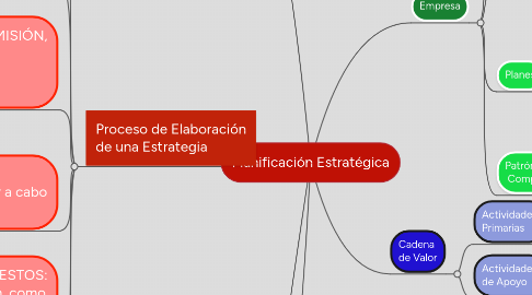 Mind Map: Planificación Estratégica