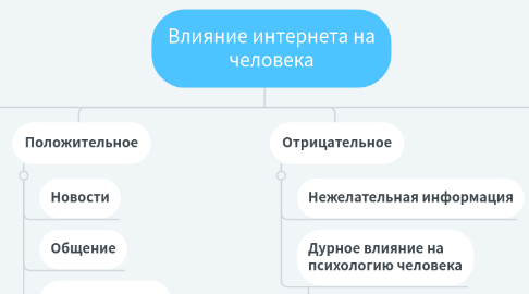 Mind Map: Влияние интернета на человека