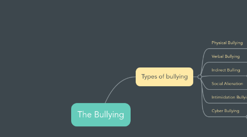 Mind Map: The Bullying