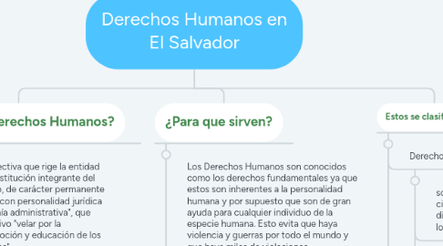 Mind Map: Derechos Humanos en El Salvador