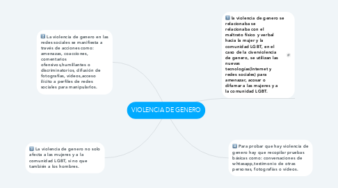 Mind Map: VIOLENCIA DE GENERO