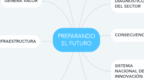 Mind Map: PREPARANDO EL FUTURO