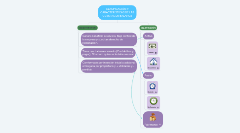 Mind Map: CLASIFICACIÓN Y CARACTERÍSTICAS DE LAS CUENTAS DE BALANCE