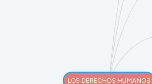 Mind Map: LOS DERECHOS HUMANOS