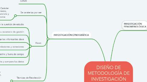 Mind Map: DISEÑO DE METODOLOGÍA DE INVESTIGACIÓN CUALITATIVA DE LA REVISORÍA FISCAL