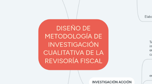 Mind Map: DISEÑO DE METODOLOGÍA DE INVESTIGACIÓN CUALITATIVA DE LA REVISORÍA FISCAL