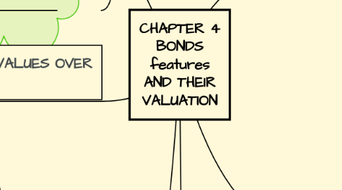 Mind Map: CHAPTER 4 BONDS features AND THEIR VALUATION