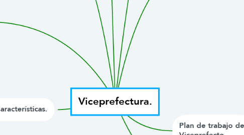 Mind Map: Viceprefectura.