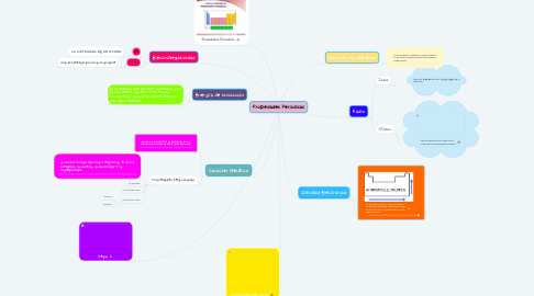 Mind Map: Propiedades Periodicas