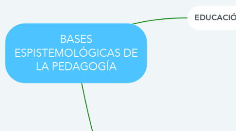Mind Map: BASES ESPISTEMOLÓGICAS DE LA PEDAGOGÍA