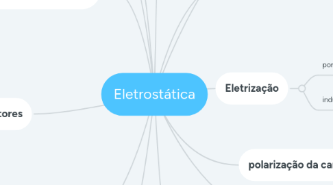 Mind Map: Eletrostática