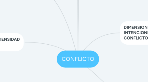 Mind Map: CONFLICTO