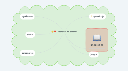 Mind Map: Didácticas de español