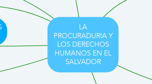 Mind Map: LA PROCURADURIA Y LOS DERECHOS HUMANOS EN EL SALVADOR