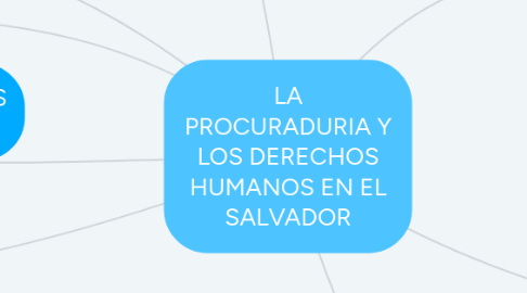 Mind Map: LA PROCURADURIA Y LOS DERECHOS HUMANOS EN EL SALVADOR