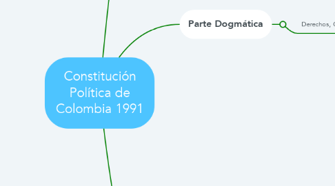 Mind Map: Constitución Política de Colombia 1991