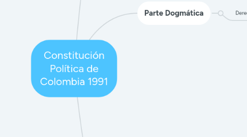 Mind Map: Constitución Política de Colombia 1991