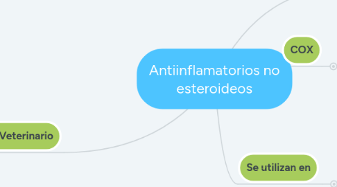 Mind Map: Antiinflamatorios no esteroideos