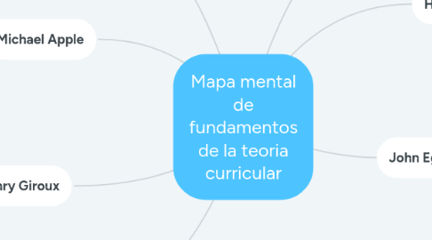 Mind Map: Mapa mental de fundamentos de la teoria curricular