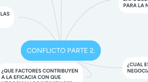 Mind Map: CONFLICTO PARTE 2.