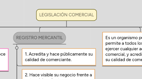 Mind Map: LEGISLACIÓN COMERCIAL