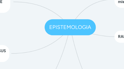 Mind Map: EPISTEMOLOGIA
