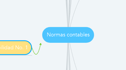 Mind Map: Normas contables