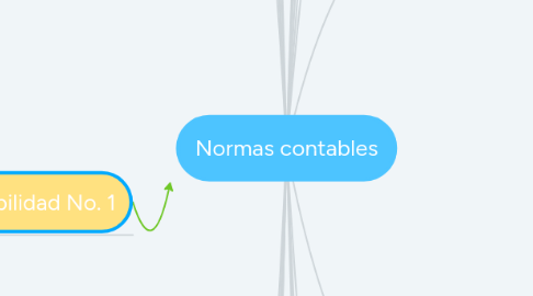 Mind Map: Normas contables