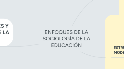 Mind Map: ENFOQUES DE LA SOCIOLOGÍA DE LA EDUCACIÓN