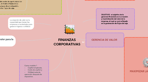 Mind Map: FINANZAS CORPORATIVAS