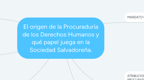 Mind Map: El origen de la Procuraduría de los Derechos Humanos y qué papel juega en la Sociedad Salvadoreña.