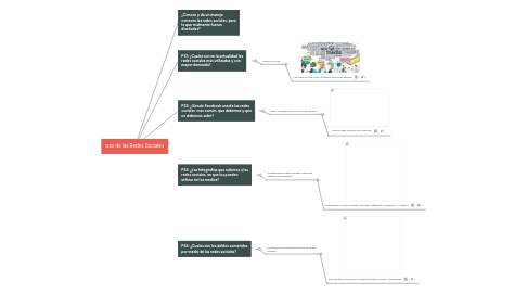 Mind Map: uso de las Redes Sociales
