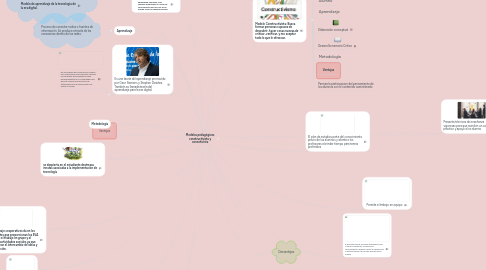 Mind Map: Modelos pedagógicos constructivista y conectivista