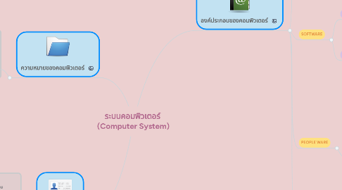 Mind Map: ระบบคอมพิวเตอร์ (Computer System)