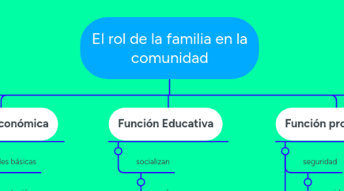 Mind Map: El rol de la familia en la comunidad