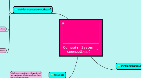 Mind Map: Computer System ระบบคอมพิวเตอร์