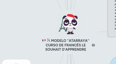 Mind Map: MODELO ''ATARRAYA'' CURSO DE FRANCÉS LE SOUHAIT D'APPRENDRE